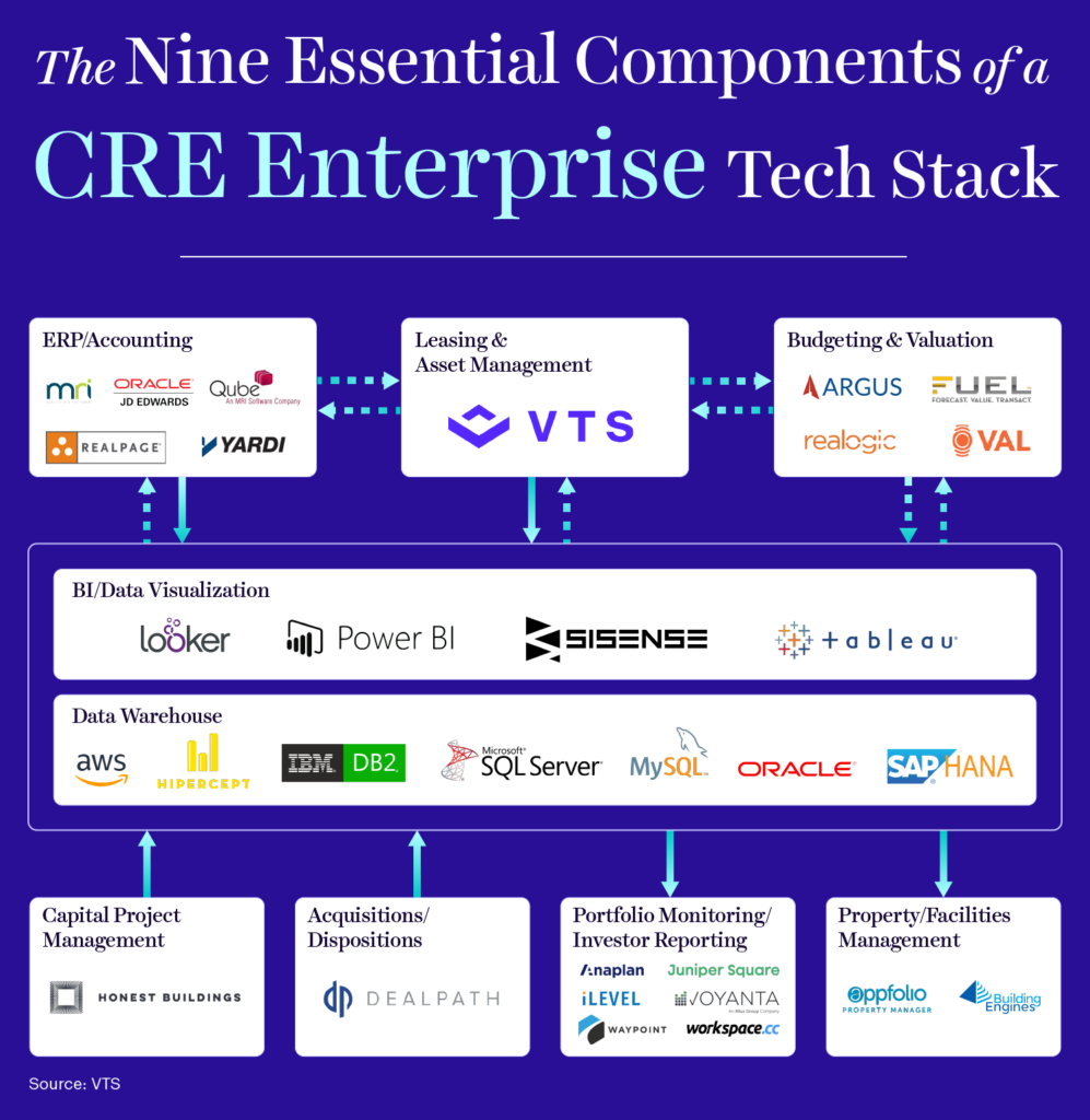 commercial real estate enterprise tech stack